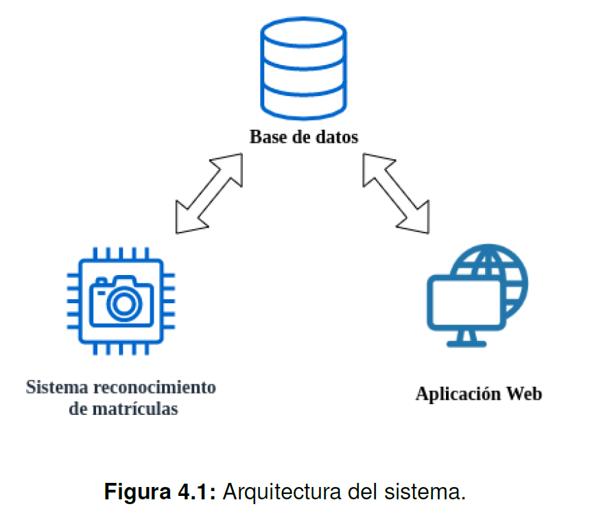 Arquitectura del sistema