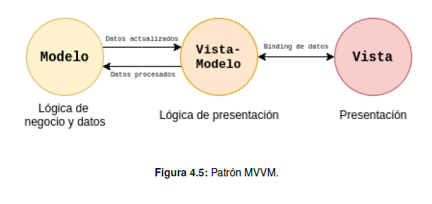 Patrón MVVM