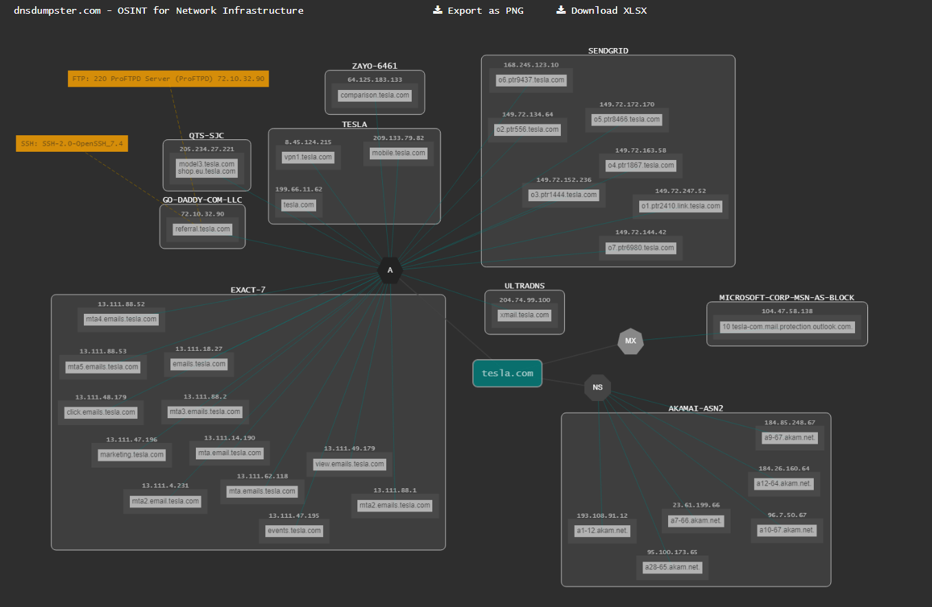 DNSdumpster grafo de relaciones