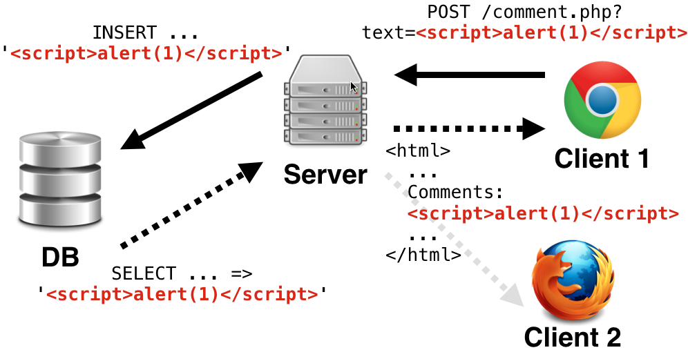 Diagrama ataque XSS Persistent