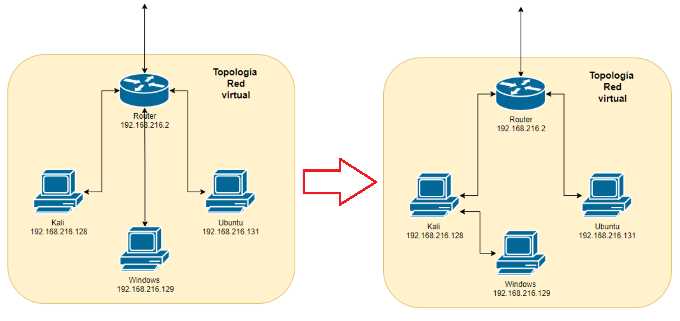 Estado anterior y posterior al MITM
